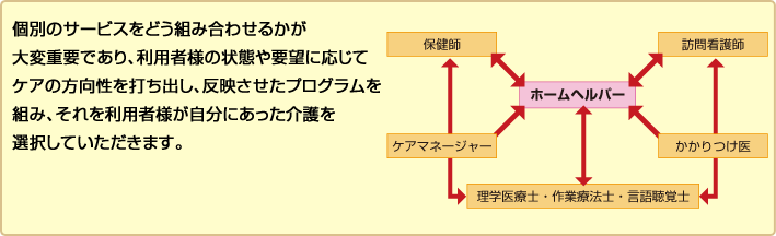 �ʂ̃T�[�r�X���ǂ��g�ݍ��킹�邩����Ϗd�v�ł���A���p�җl�̏�Ԃ�v�]�ɉ����ăP�A�̕�������ł��o���A���f�������v���O������g�݁A����𗘗p�җl�������ɂ���������I�����Ă��������܂��B